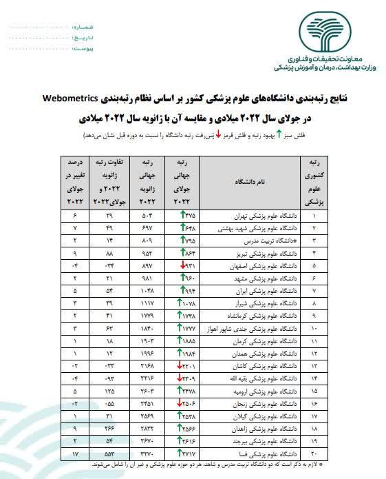 نام دانشگاه علوم پزشکی فسا در رتبه بندی جهانی وبومتریکس/ رتبه دانشگاه علوم پزشکی جهرم در این حوزه چند است؟